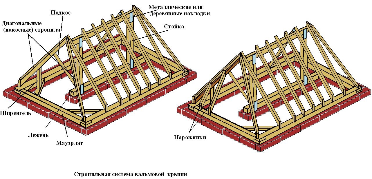 стропильная система четырехскатной крыши